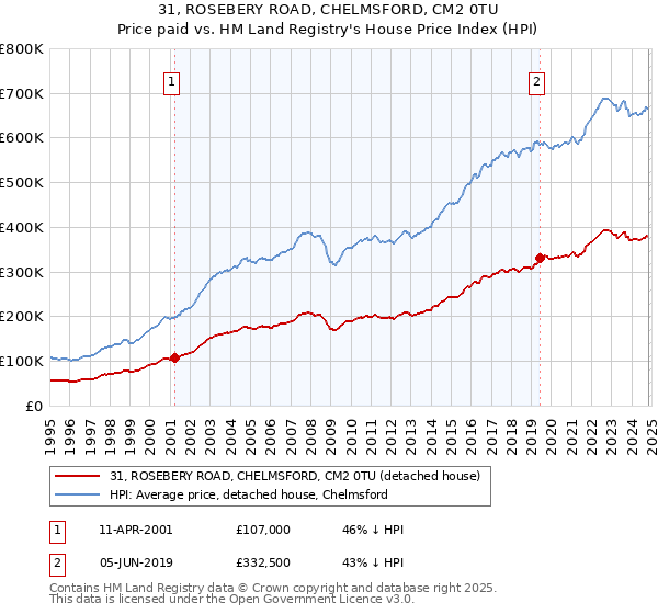 31, ROSEBERY ROAD, CHELMSFORD, CM2 0TU: Price paid vs HM Land Registry's House Price Index