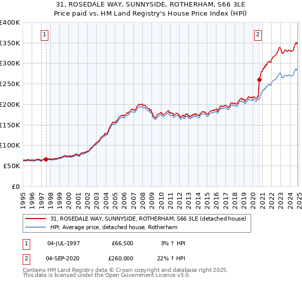 31, ROSEDALE WAY, SUNNYSIDE, ROTHERHAM, S66 3LE: Price paid vs HM Land Registry's House Price Index