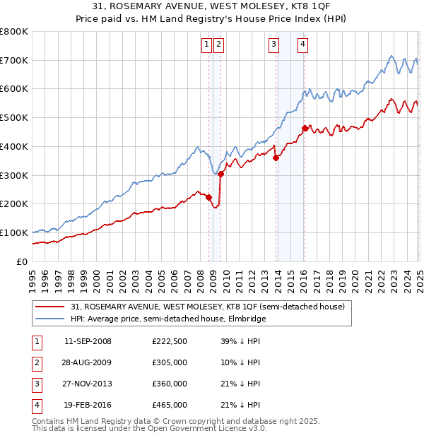 31, ROSEMARY AVENUE, WEST MOLESEY, KT8 1QF: Price paid vs HM Land Registry's House Price Index