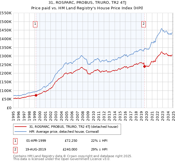 31, ROSPARC, PROBUS, TRURO, TR2 4TJ: Price paid vs HM Land Registry's House Price Index