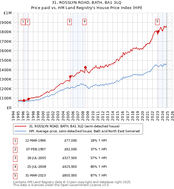 31, ROSSLYN ROAD, BATH, BA1 3LQ: Price paid vs HM Land Registry's House Price Index