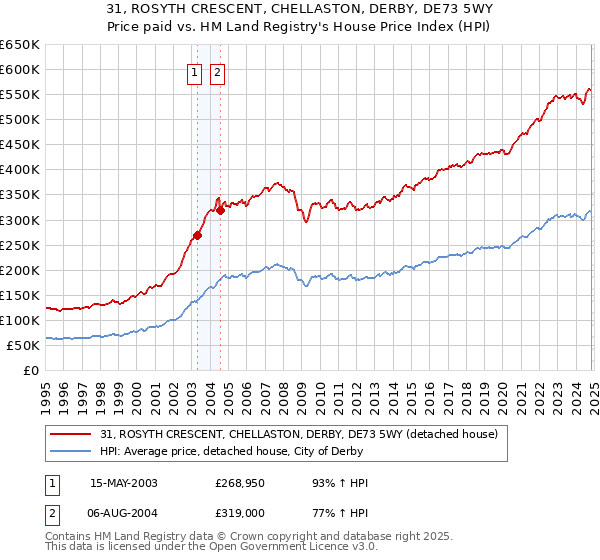 31, ROSYTH CRESCENT, CHELLASTON, DERBY, DE73 5WY: Price paid vs HM Land Registry's House Price Index