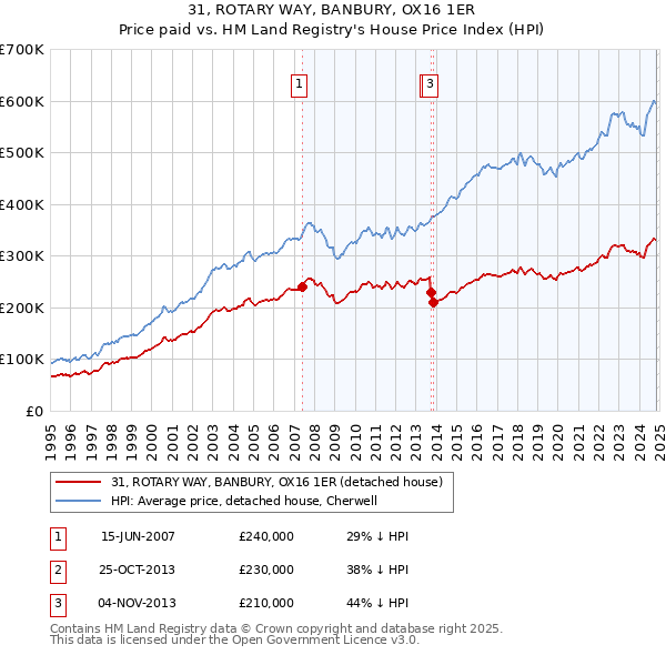 31, ROTARY WAY, BANBURY, OX16 1ER: Price paid vs HM Land Registry's House Price Index