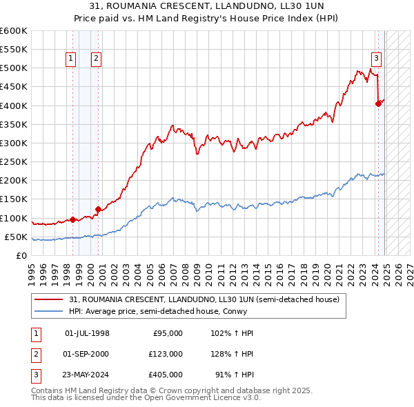 31, ROUMANIA CRESCENT, LLANDUDNO, LL30 1UN: Price paid vs HM Land Registry's House Price Index