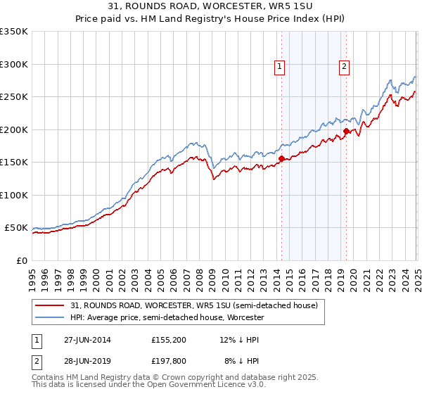 31, ROUNDS ROAD, WORCESTER, WR5 1SU: Price paid vs HM Land Registry's House Price Index