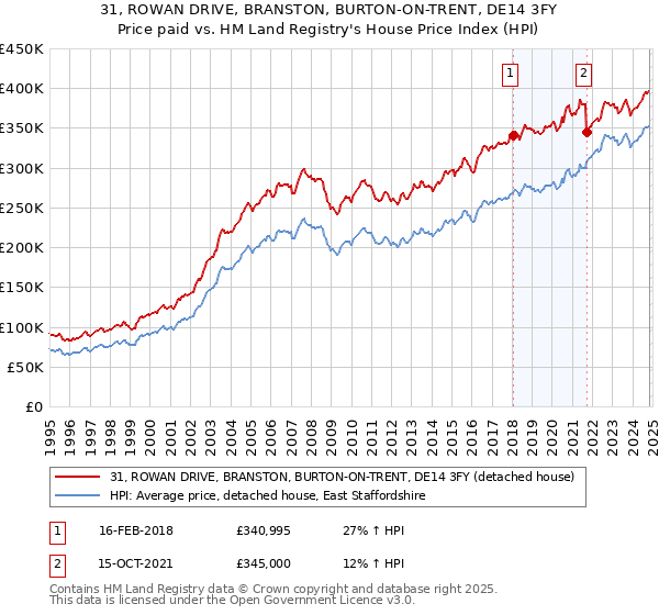 31, ROWAN DRIVE, BRANSTON, BURTON-ON-TRENT, DE14 3FY: Price paid vs HM Land Registry's House Price Index