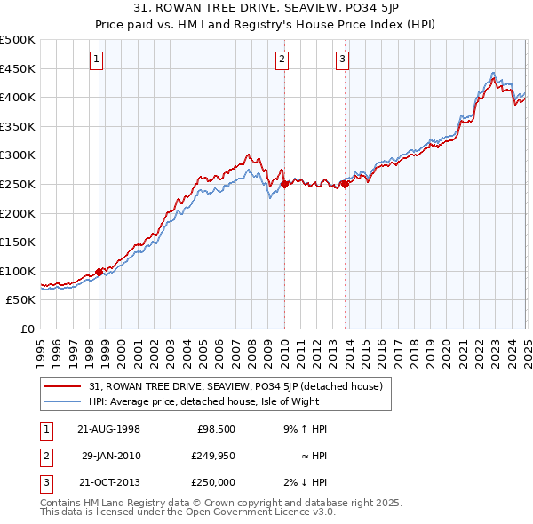 31, ROWAN TREE DRIVE, SEAVIEW, PO34 5JP: Price paid vs HM Land Registry's House Price Index