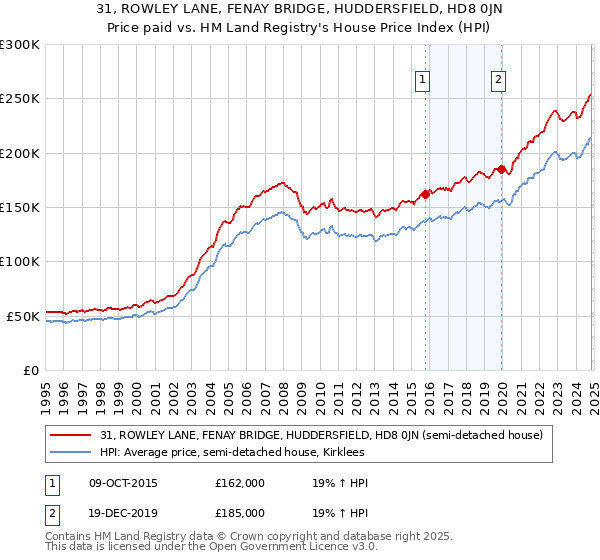 31, ROWLEY LANE, FENAY BRIDGE, HUDDERSFIELD, HD8 0JN: Price paid vs HM Land Registry's House Price Index