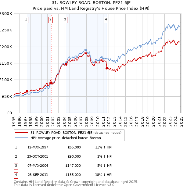 31, ROWLEY ROAD, BOSTON, PE21 6JE: Price paid vs HM Land Registry's House Price Index