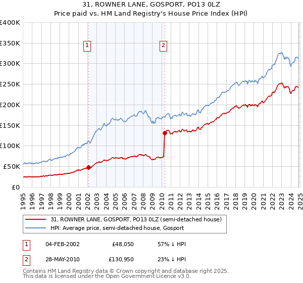 31, ROWNER LANE, GOSPORT, PO13 0LZ: Price paid vs HM Land Registry's House Price Index