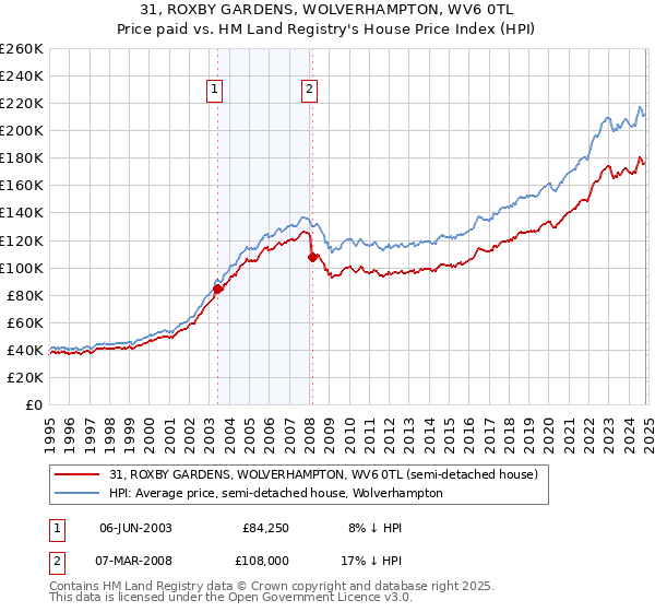 31, ROXBY GARDENS, WOLVERHAMPTON, WV6 0TL: Price paid vs HM Land Registry's House Price Index