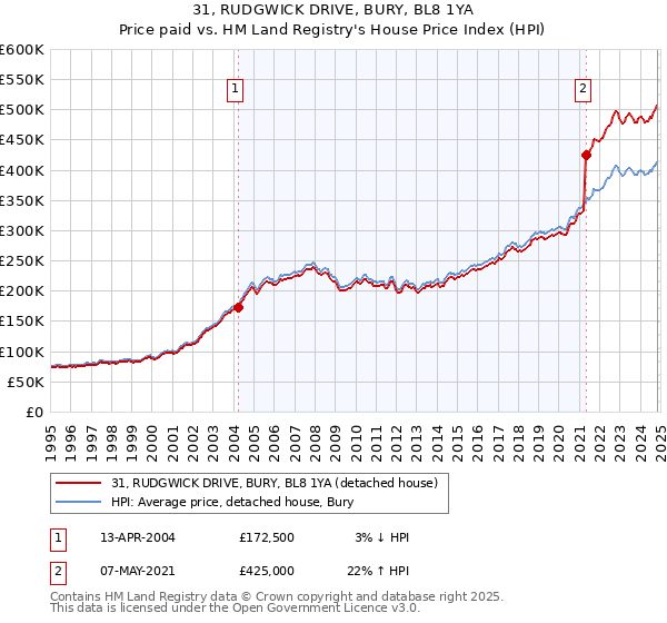 31, RUDGWICK DRIVE, BURY, BL8 1YA: Price paid vs HM Land Registry's House Price Index