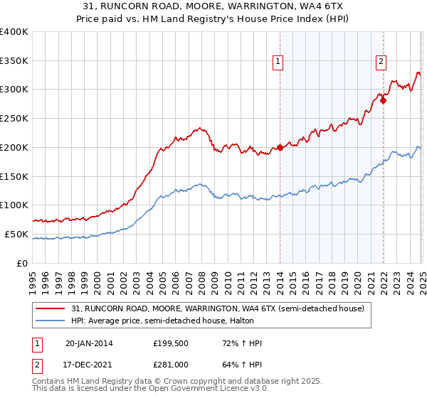 31, RUNCORN ROAD, MOORE, WARRINGTON, WA4 6TX: Price paid vs HM Land Registry's House Price Index