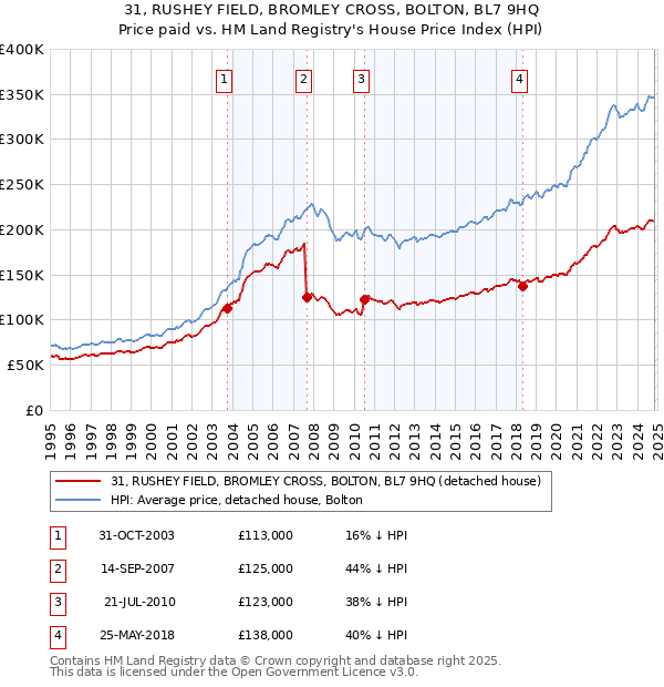 31, RUSHEY FIELD, BROMLEY CROSS, BOLTON, BL7 9HQ: Price paid vs HM Land Registry's House Price Index