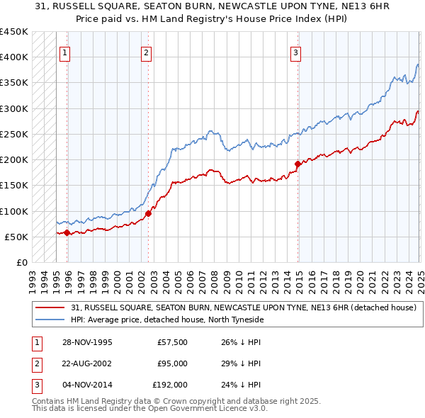 31, RUSSELL SQUARE, SEATON BURN, NEWCASTLE UPON TYNE, NE13 6HR: Price paid vs HM Land Registry's House Price Index