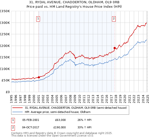 31, RYDAL AVENUE, CHADDERTON, OLDHAM, OL9 0RB: Price paid vs HM Land Registry's House Price Index