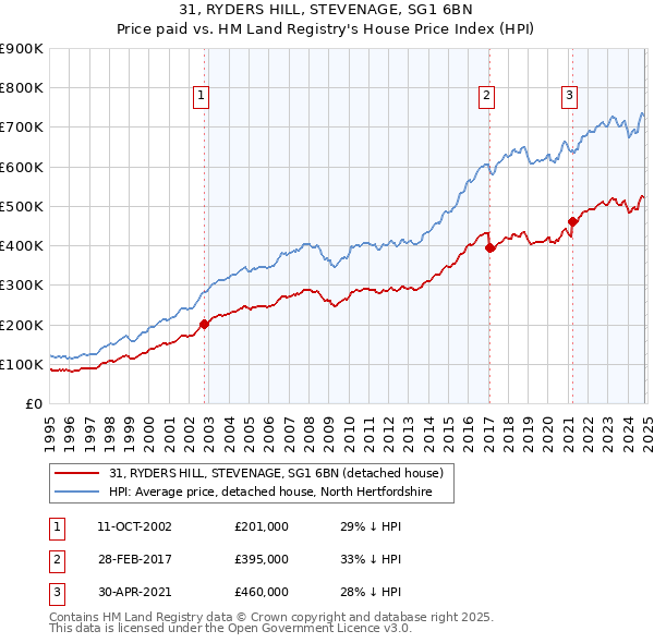 31, RYDERS HILL, STEVENAGE, SG1 6BN: Price paid vs HM Land Registry's House Price Index