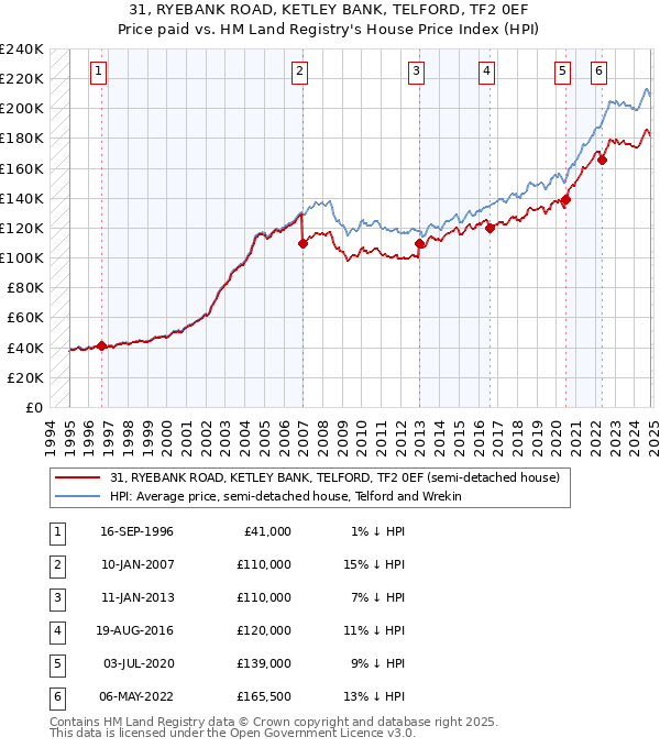 31, RYEBANK ROAD, KETLEY BANK, TELFORD, TF2 0EF: Price paid vs HM Land Registry's House Price Index