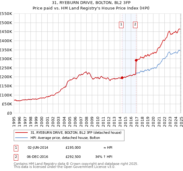 31, RYEBURN DRIVE, BOLTON, BL2 3FP: Price paid vs HM Land Registry's House Price Index