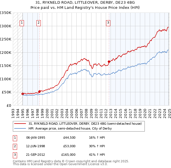 31, RYKNELD ROAD, LITTLEOVER, DERBY, DE23 4BG: Price paid vs HM Land Registry's House Price Index