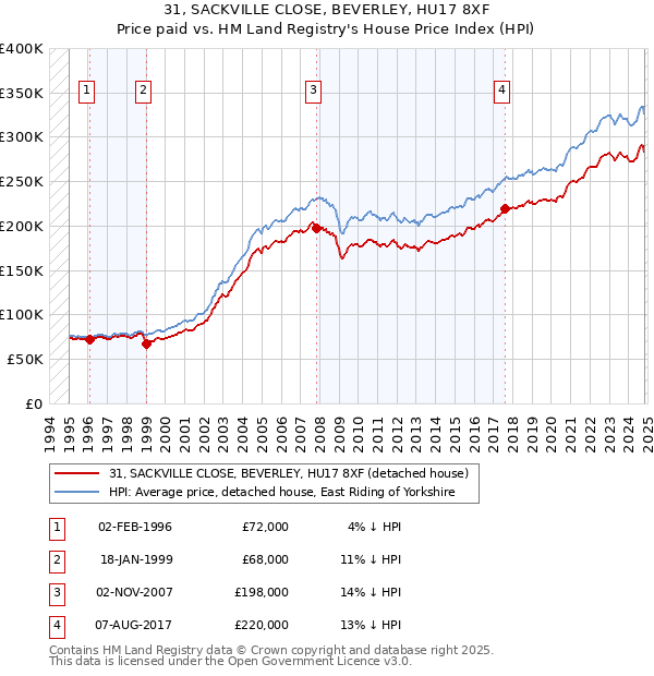 31, SACKVILLE CLOSE, BEVERLEY, HU17 8XF: Price paid vs HM Land Registry's House Price Index