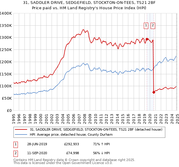 31, SADDLER DRIVE, SEDGEFIELD, STOCKTON-ON-TEES, TS21 2BF: Price paid vs HM Land Registry's House Price Index