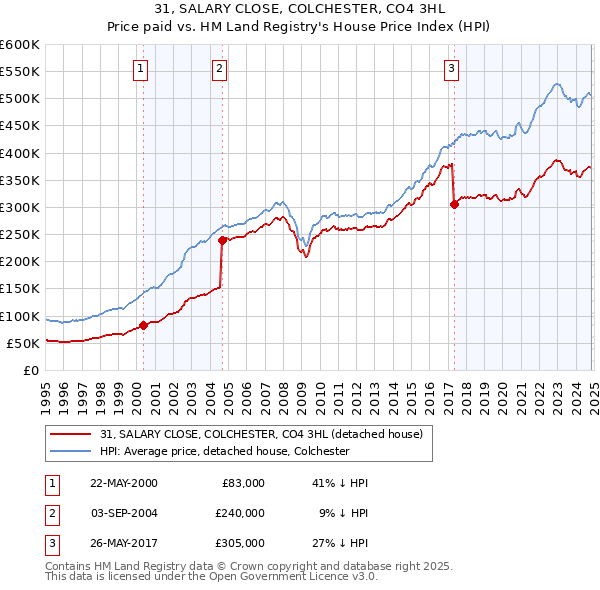 31, SALARY CLOSE, COLCHESTER, CO4 3HL: Price paid vs HM Land Registry's House Price Index