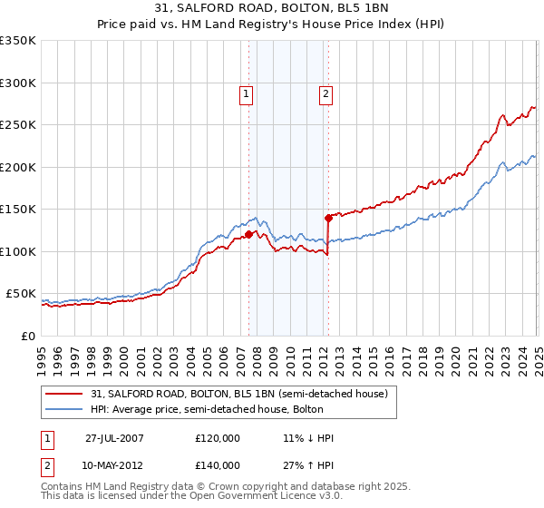 31, SALFORD ROAD, BOLTON, BL5 1BN: Price paid vs HM Land Registry's House Price Index