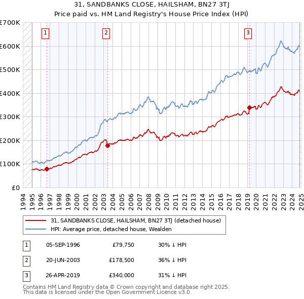 31, SANDBANKS CLOSE, HAILSHAM, BN27 3TJ: Price paid vs HM Land Registry's House Price Index