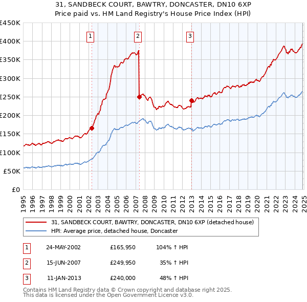 31, SANDBECK COURT, BAWTRY, DONCASTER, DN10 6XP: Price paid vs HM Land Registry's House Price Index