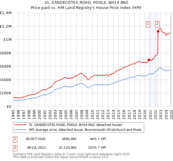 31, SANDECOTES ROAD, POOLE, BH14 8NZ: Price paid vs HM Land Registry's House Price Index