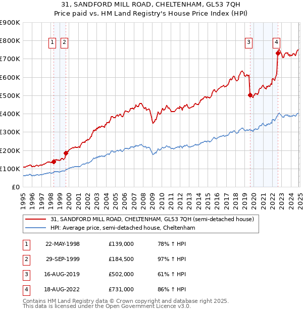 31, SANDFORD MILL ROAD, CHELTENHAM, GL53 7QH: Price paid vs HM Land Registry's House Price Index