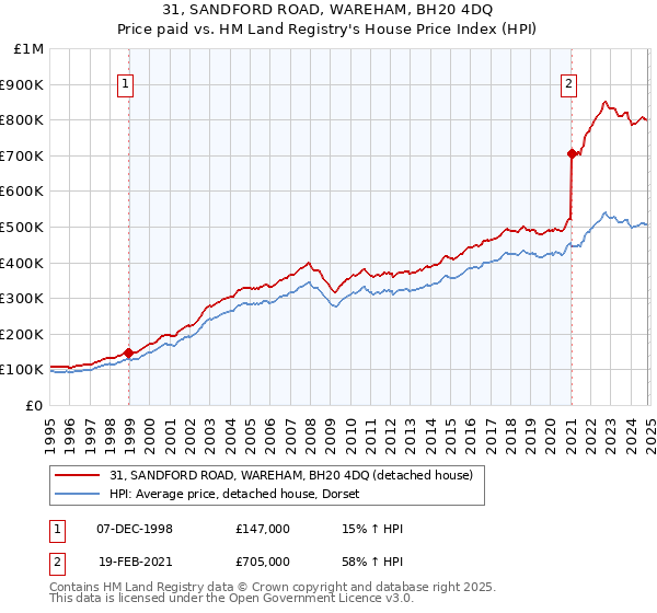 31, SANDFORD ROAD, WAREHAM, BH20 4DQ: Price paid vs HM Land Registry's House Price Index