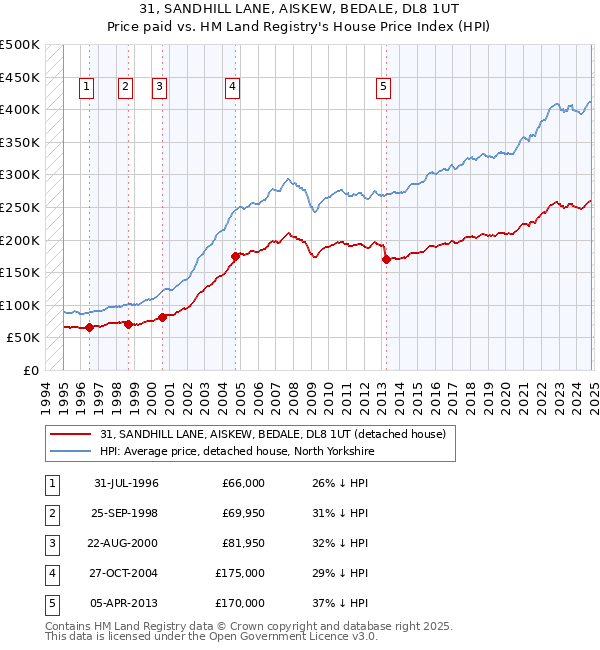 31, SANDHILL LANE, AISKEW, BEDALE, DL8 1UT: Price paid vs HM Land Registry's House Price Index