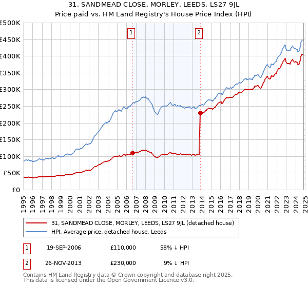 31, SANDMEAD CLOSE, MORLEY, LEEDS, LS27 9JL: Price paid vs HM Land Registry's House Price Index