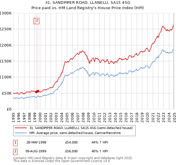 31, SANDPIPER ROAD, LLANELLI, SA15 4SG: Price paid vs HM Land Registry's House Price Index