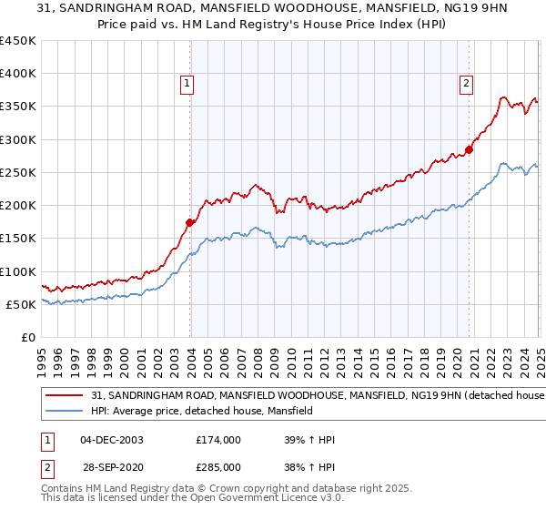 31, SANDRINGHAM ROAD, MANSFIELD WOODHOUSE, MANSFIELD, NG19 9HN: Price paid vs HM Land Registry's House Price Index