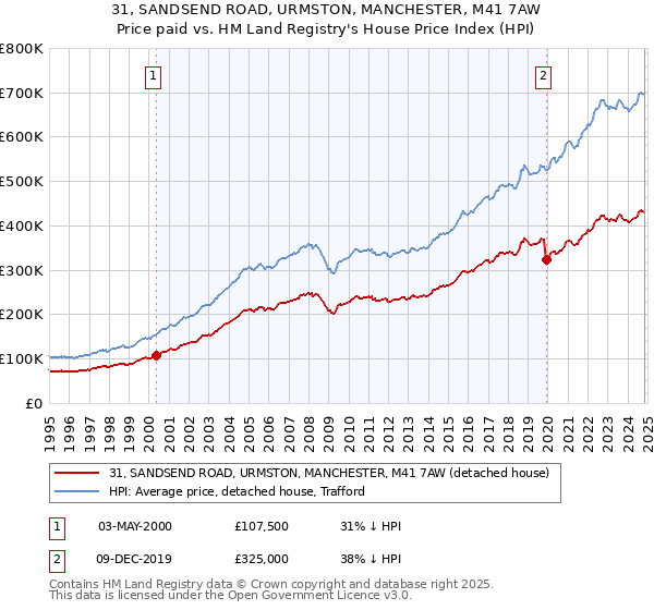 31, SANDSEND ROAD, URMSTON, MANCHESTER, M41 7AW: Price paid vs HM Land Registry's House Price Index