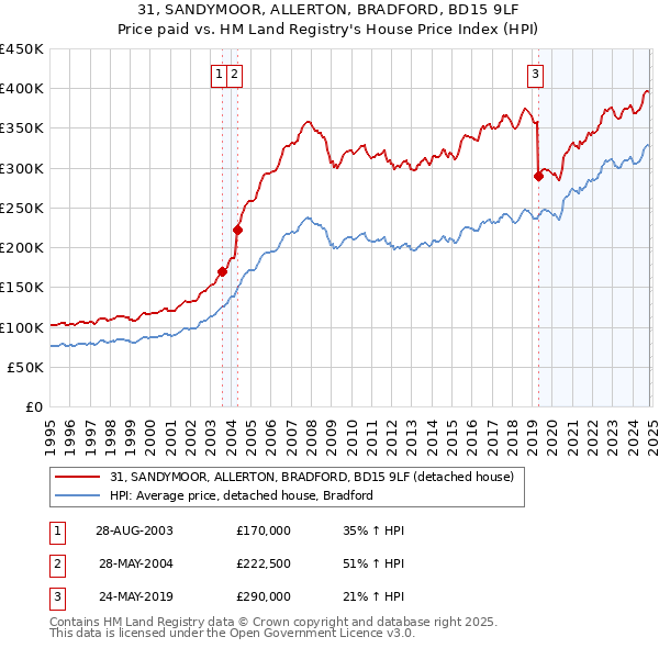 31, SANDYMOOR, ALLERTON, BRADFORD, BD15 9LF: Price paid vs HM Land Registry's House Price Index