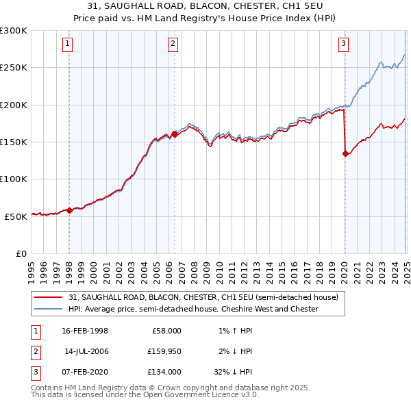 31, SAUGHALL ROAD, BLACON, CHESTER, CH1 5EU: Price paid vs HM Land Registry's House Price Index