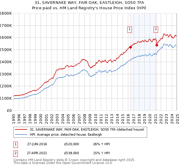 31, SAVERNAKE WAY, FAIR OAK, EASTLEIGH, SO50 7FA: Price paid vs HM Land Registry's House Price Index