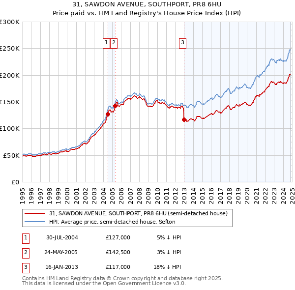 31, SAWDON AVENUE, SOUTHPORT, PR8 6HU: Price paid vs HM Land Registry's House Price Index