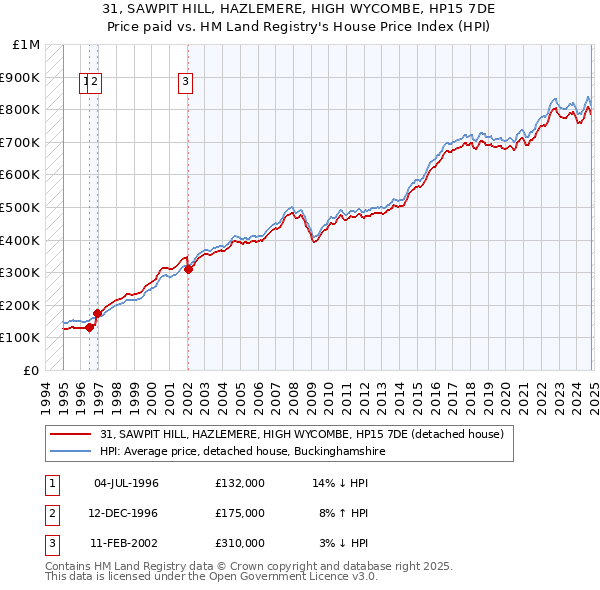 31, SAWPIT HILL, HAZLEMERE, HIGH WYCOMBE, HP15 7DE: Price paid vs HM Land Registry's House Price Index