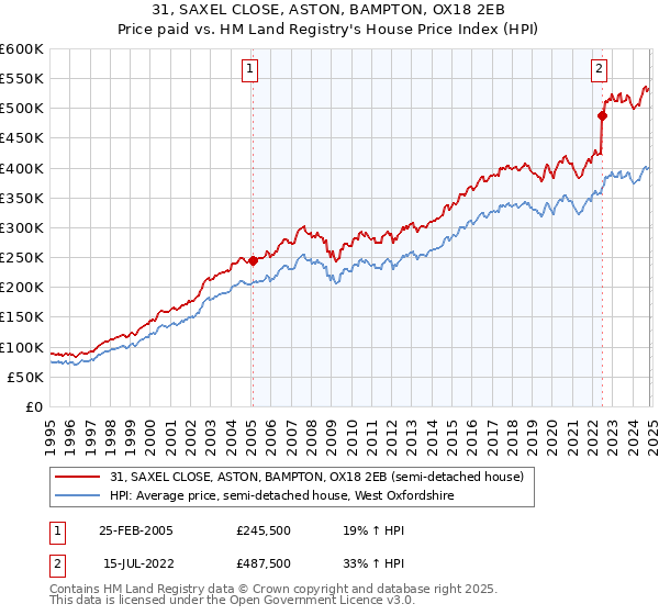 31, SAXEL CLOSE, ASTON, BAMPTON, OX18 2EB: Price paid vs HM Land Registry's House Price Index