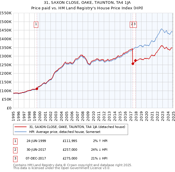 31, SAXON CLOSE, OAKE, TAUNTON, TA4 1JA: Price paid vs HM Land Registry's House Price Index