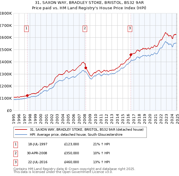 31, SAXON WAY, BRADLEY STOKE, BRISTOL, BS32 9AR: Price paid vs HM Land Registry's House Price Index