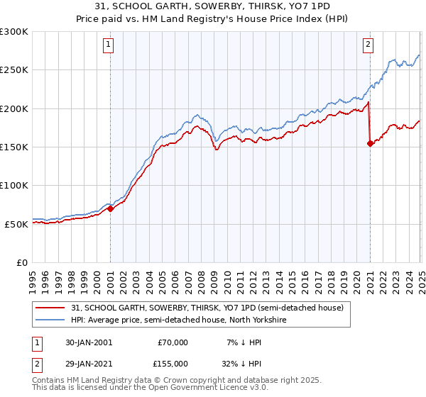 31, SCHOOL GARTH, SOWERBY, THIRSK, YO7 1PD: Price paid vs HM Land Registry's House Price Index