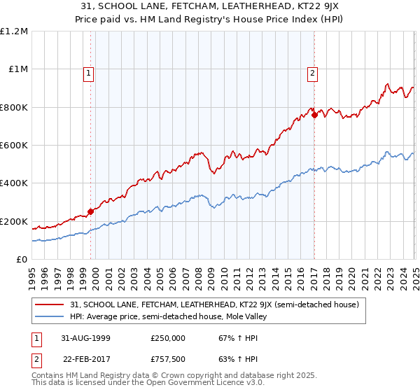 31, SCHOOL LANE, FETCHAM, LEATHERHEAD, KT22 9JX: Price paid vs HM Land Registry's House Price Index