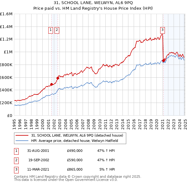 31, SCHOOL LANE, WELWYN, AL6 9PQ: Price paid vs HM Land Registry's House Price Index