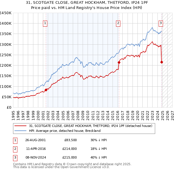 31, SCOTGATE CLOSE, GREAT HOCKHAM, THETFORD, IP24 1PF: Price paid vs HM Land Registry's House Price Index